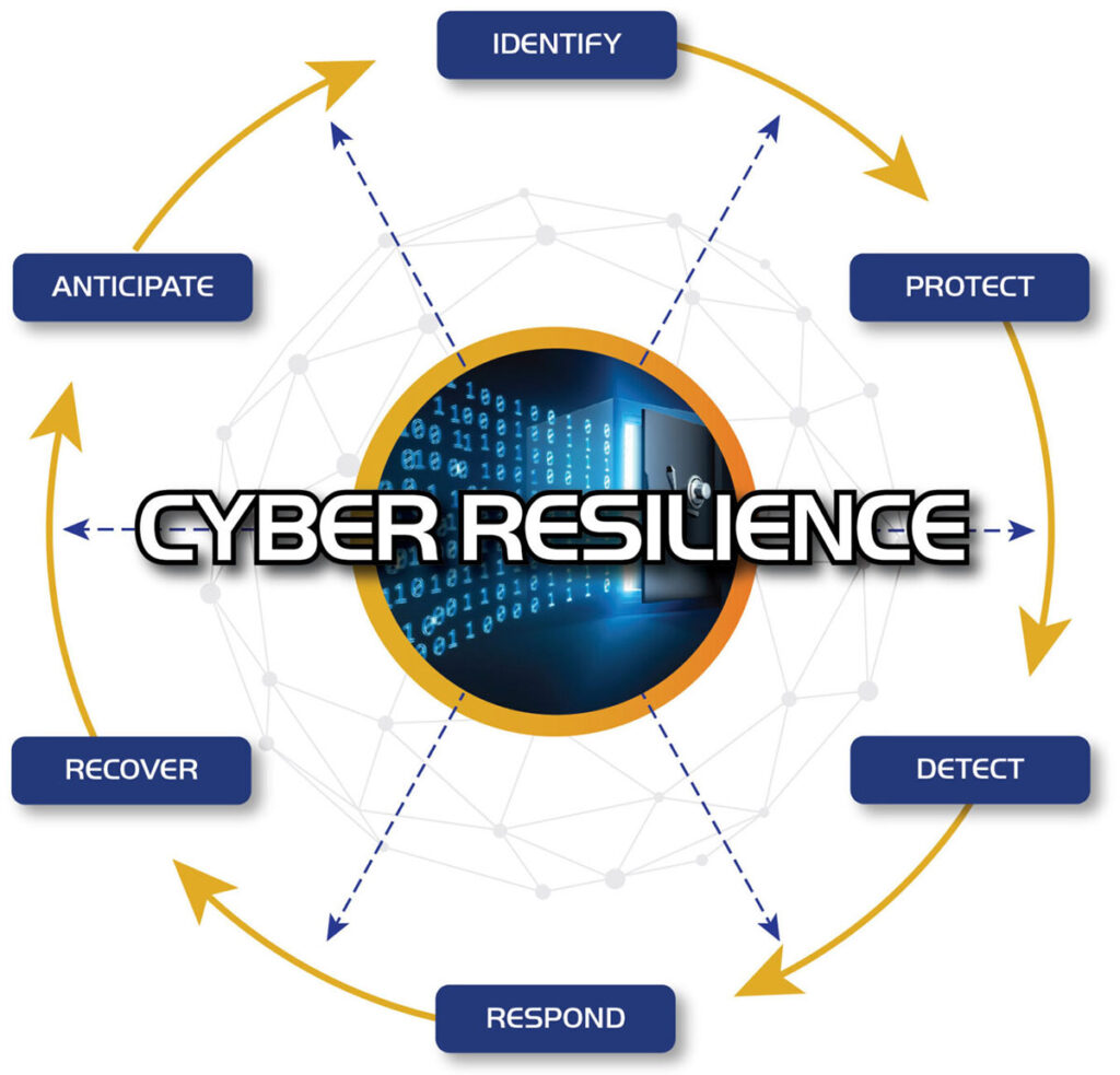 A circular diagram titled "CYBER RESILIENCE," featuring six key components: "IDENTIFY," "PROTECT," "DETECT," "RESPOND," "RECOVER," and "ANTICIPATE," arranged around an image of a digital lock and binary code, symbolizing cybersecurity measures and strategies.